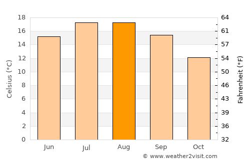 Houlgate average temperature in August