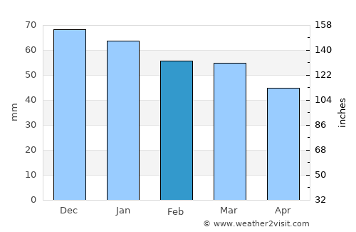 Houlgate average rain in February
