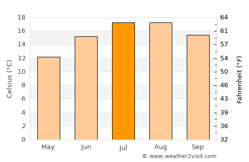 Houlgate average temperature in July