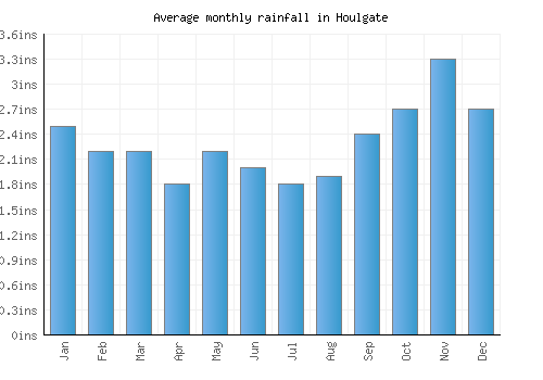 Houlgate monthly rainfall chart (inches)