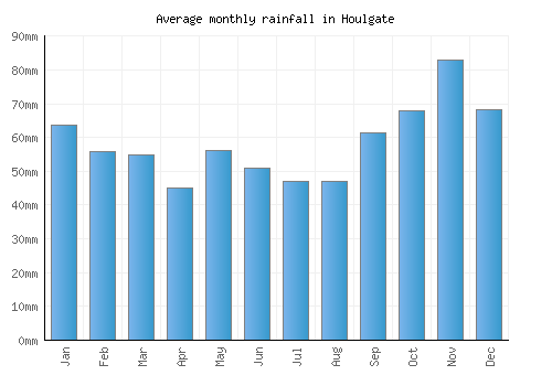 Houlgate monthly rainfall chart (mm)