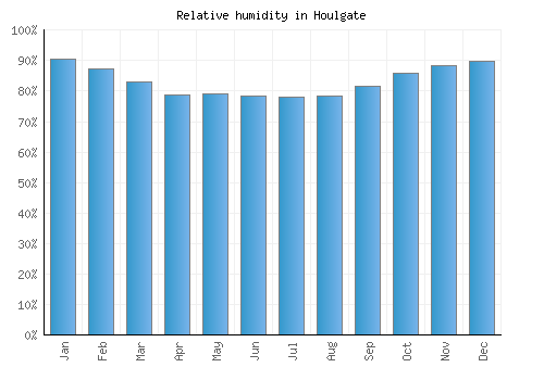 Houlgate relative humidity averages