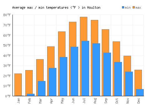 Houlton average minimum / maximum temperatures (Fahrenheit)