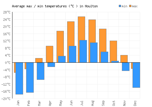 Houlton average minimum / maximum temperatures (Celsius)