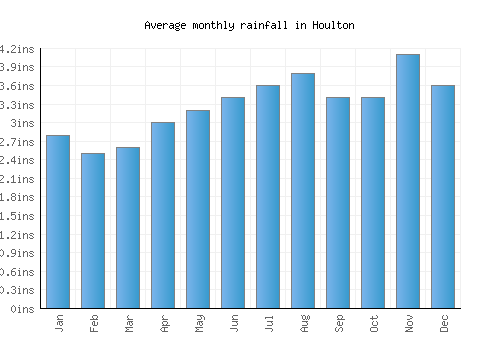Houlton monthly rainfall chart (inches)