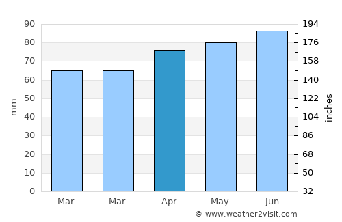 Houlton average rain in April