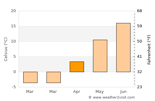 Houlton average temperature in April