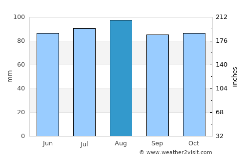 Houlton average rain in August