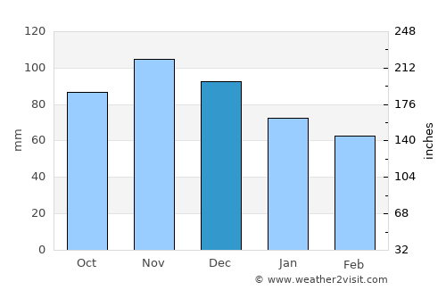 Houlton average rain in December