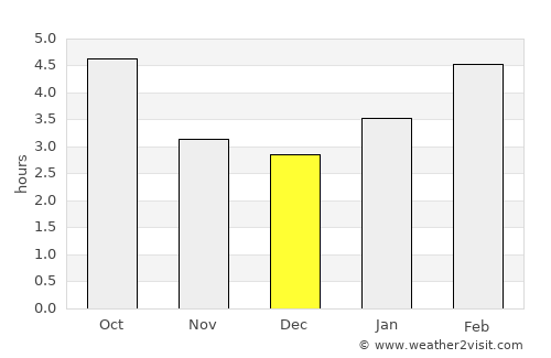 Houlton average rain in December