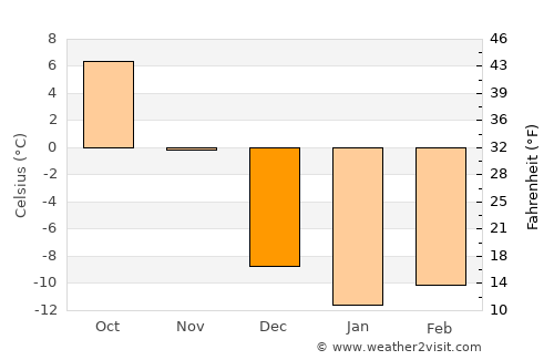 Houlton average temperature in December