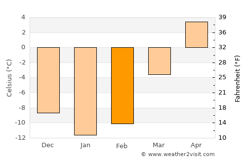 Houlton average temperature in February