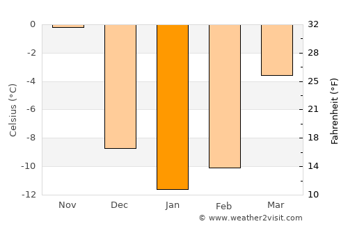 Houlton average temperature in January