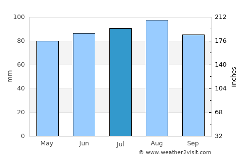 Houlton average rain in July