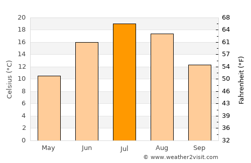 Houlton average temperature in July