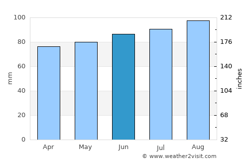 Houlton average rain in June