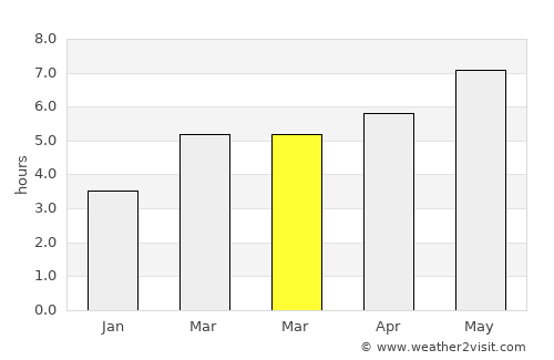 Houlton average rain in March