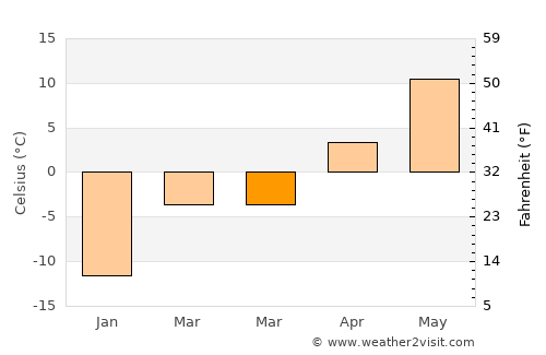 Houlton average temperature in March