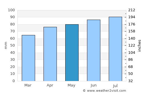 Houlton average rain in May