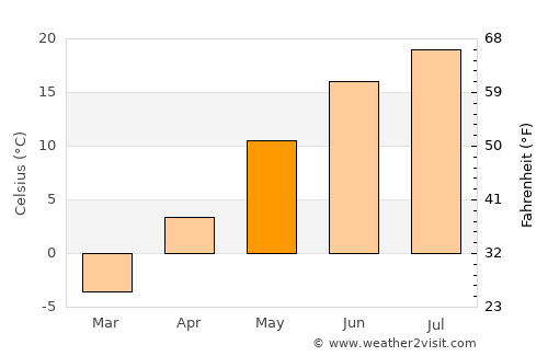 Houlton average temperature in May