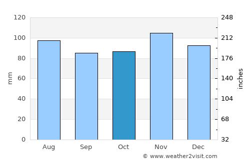 Houlton average rain in October
