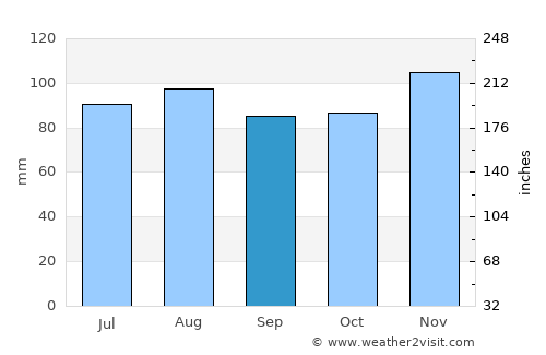 Houlton average rain in September