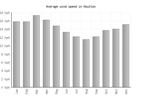 Houlton average winspeed by month (km/h)