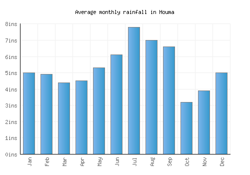 Houma monthly rainfall chart (inches)