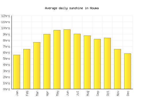Houma average daily sunshine chart