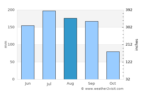 Houma average rain in August