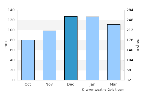 Houma average rain in December