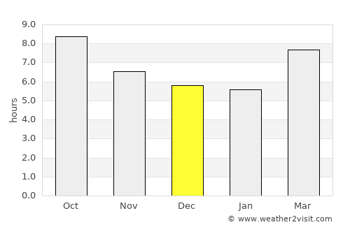 Houma average rain in December