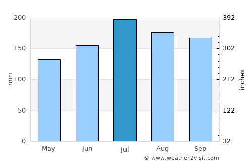 Houma average rain in July