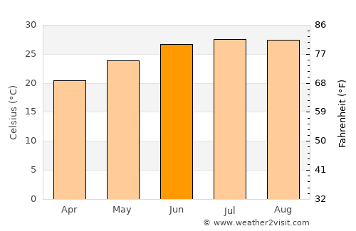 Houma average temperature in June