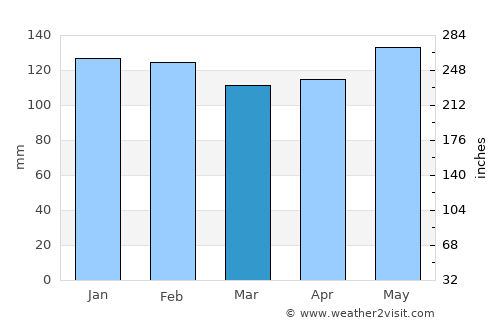 Houma average rain in March