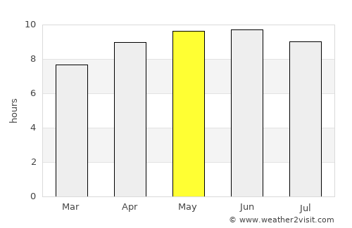 Houma average rain in May