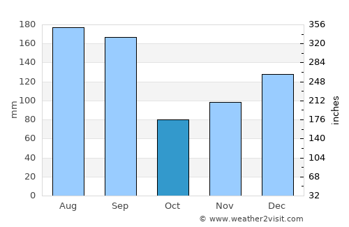 Houma average rain in October