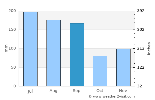 Houma average rain in September