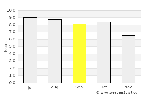 Houma average rain in September