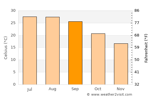 Houma average temperature in September