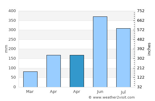 Houmen average rain in April