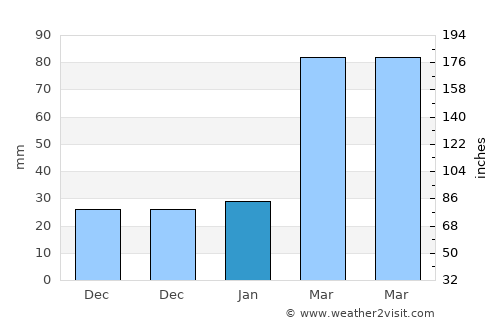 Houmen average rain in January