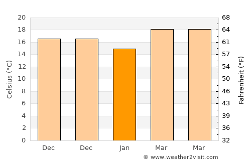 Houmen average temperature in January