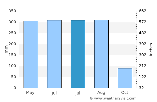 Houmen average rain in July