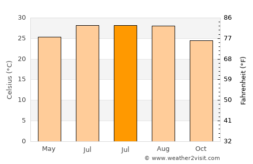 Houmen average temperature in July
