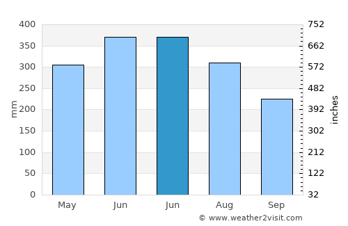 Houmen average rain in June