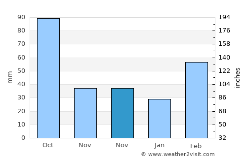 Houmen average rain in November