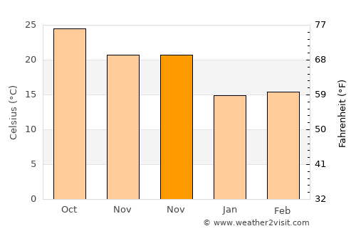 Houmen average temperature in November