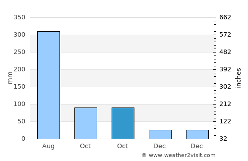 Houmen average rain in October