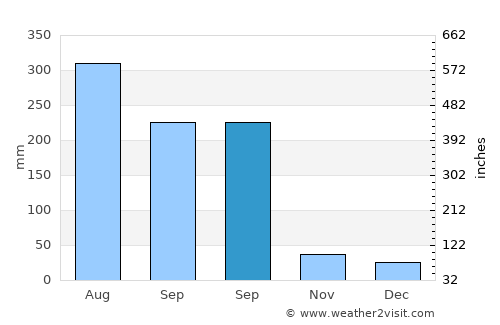 Houmen average rain in September
